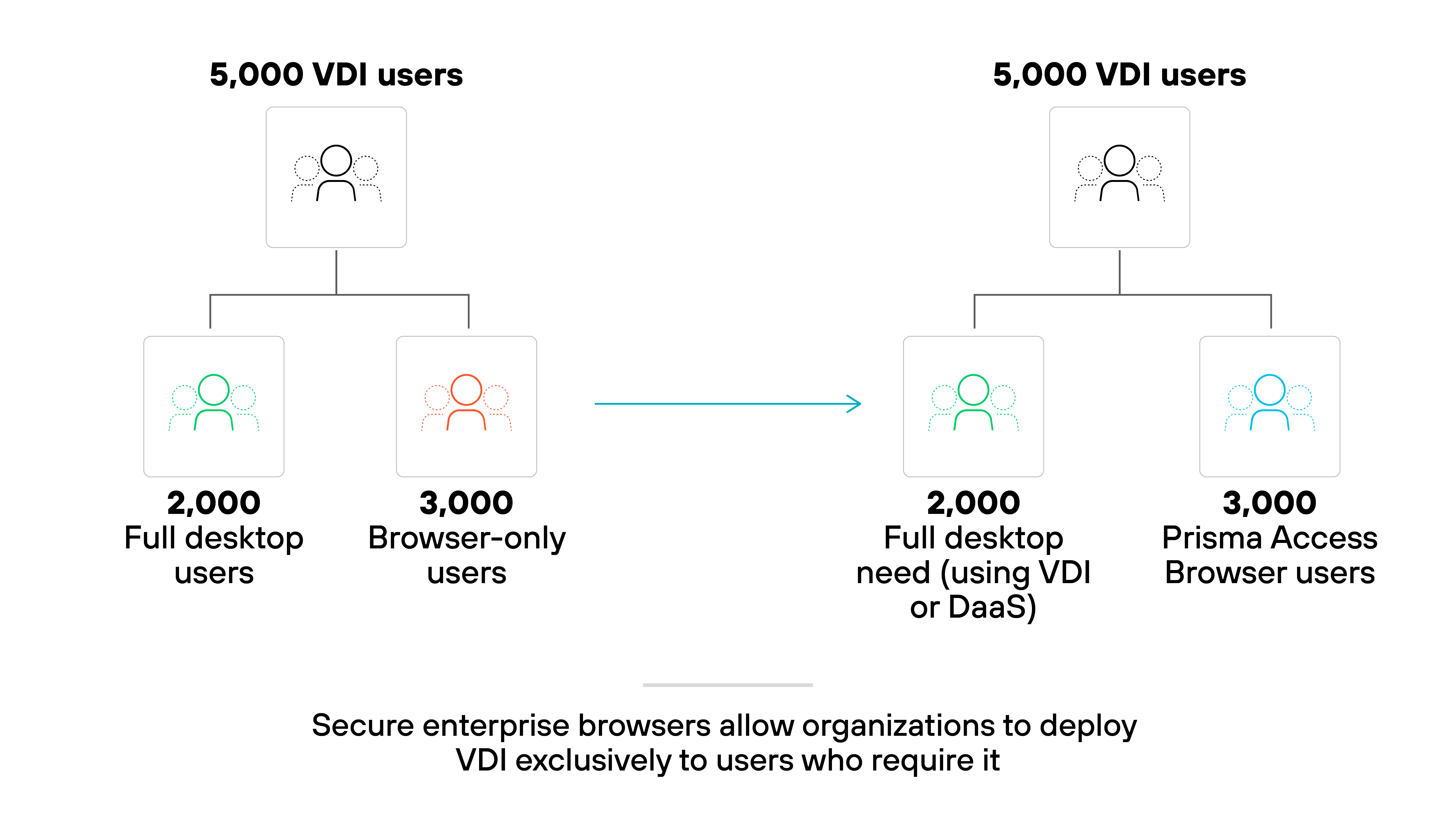 Architecture diagram showing a segmentation of 5,000 VDI users before and after deploying a secure enterprise browser. On the left side, a group labeled '5,000 VDI users' is split into two subgroups: '2,000 Full desktop users' with green icons and '3,000 Browser-only users' with orange icons. An arrow points to the right, where the same label '5,000 VDI users' is used again, but the subgroups are now labeled '2,000 Full desktop need (using VDI or DaaS)' with green icons and '3,000 Prisma Access Browser users' with blue icons. A caption below states that secure enterprise browsers allow organizations to deploy VDI exclusively to users who require it.