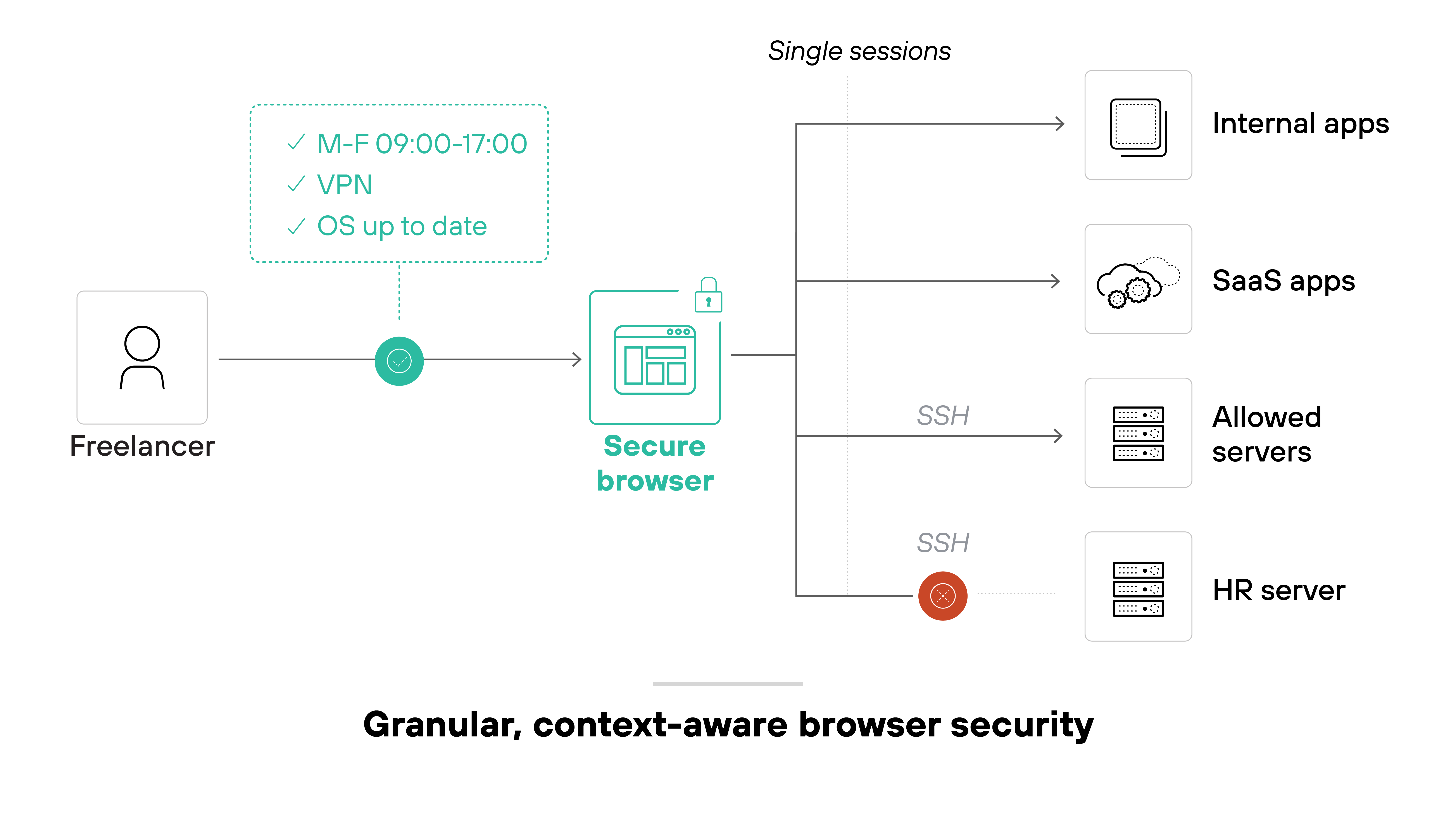 Architecture diagram showing a freelancer connecting through a secure browser that enforces access conditions based on context. A dotted box next to the user lists three conditions: 'M–F 09:00–17:00,' 'VPN,' and 'OS up to date,' each marked with a green check. The freelancer connects to a secure browser icon with a padlock, which branches out into four single session paths. The top two paths lead to icons labeled 'Internal apps' and 'SaaS apps.' The third path is labeled 'SSH' and leads to 'Allowed servers.' The fourth path is also labeled 'SSH' and leads to 'HR server,' but is blocked with a red prohibited icon. The image is captioned 'Granular, context-aware browser security.'