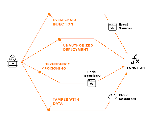 Surface d'attaque de l'injection de données d'événements