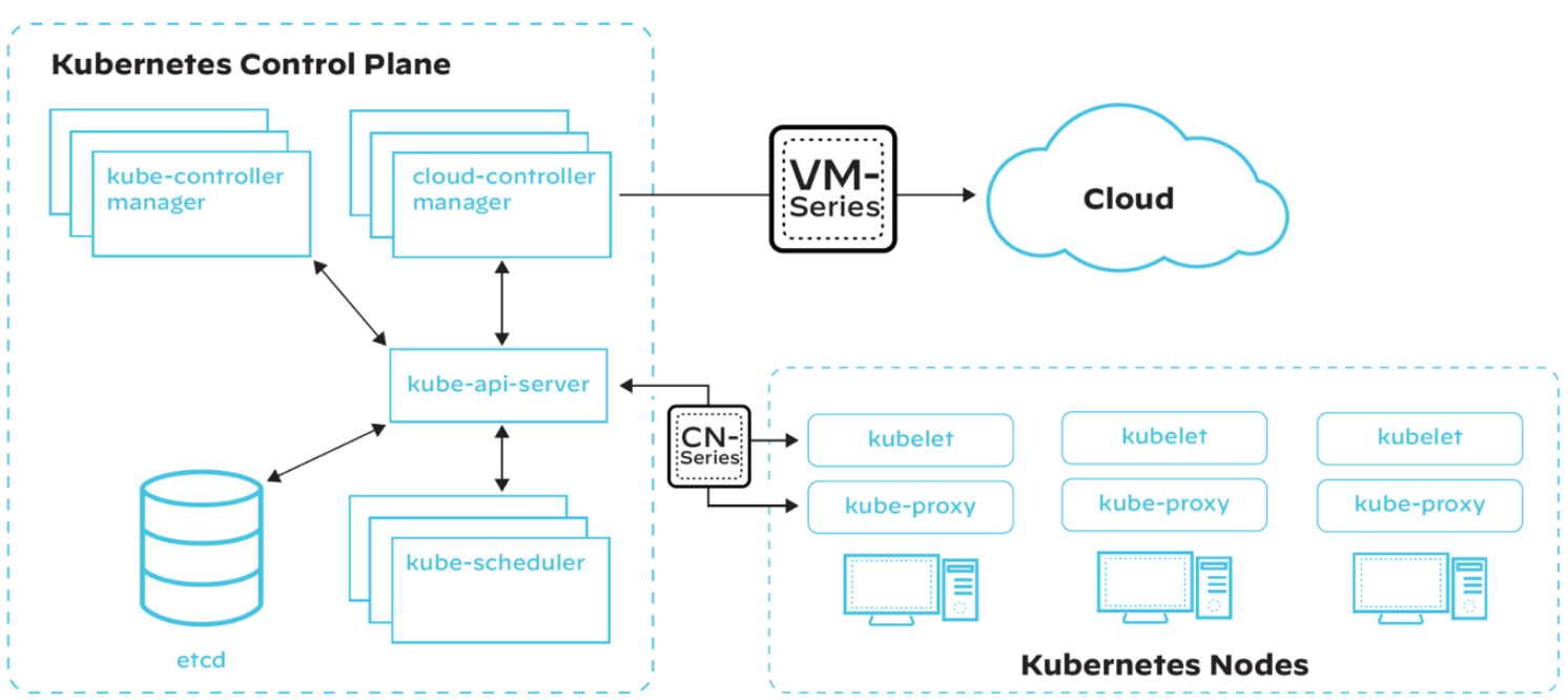 Une architecture Kubernetes simplifiée avec superposition de VM-Series (pare-feu nouvelle génération virtualisé) et CN-Series (pare-feu conteneurisé adapté à la sécurisation des applications conteneurisées basées sur Kubernetes). Une architecture Kubernetes simplifiée avec superposition de VM-Series (pare-feu nouvelle génération virtualisé) et CN-Series (pare-feu conteneurisé adapté à la sécurisation des applications conteneurisées basées sur Kubernetes).