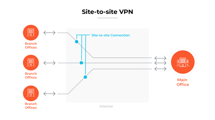 VPN de site à site reliant un bureau principal à trois succursales en toute sécurité via l'internet.