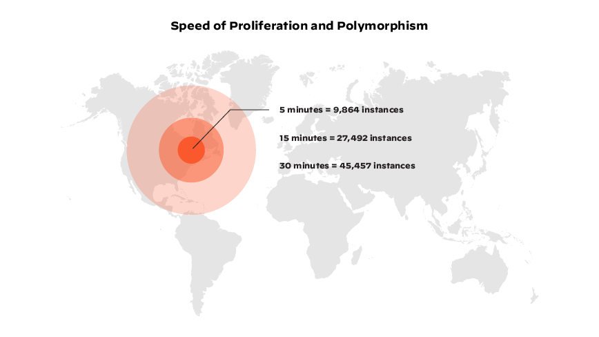 Graphique représentant les données de l'Unit 42 de Palo Alto Networks sur la propagation des logiciels malveillants/la vitesse de prolifération et de polymorphisme. Graphique représentant les données de l'Unit 42 de Palo Alto Networks sur la propagation des logiciels malveillants/la vitesse de prolifération et de polymorphisme.