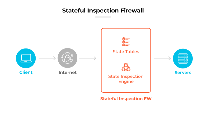 Processus de pare-feu à inspection dynamique : Le client envoie des données via l'internet à FW, en utilisant les tables d'état et le moteur d'inspection avant d'atteindre les serveurs.