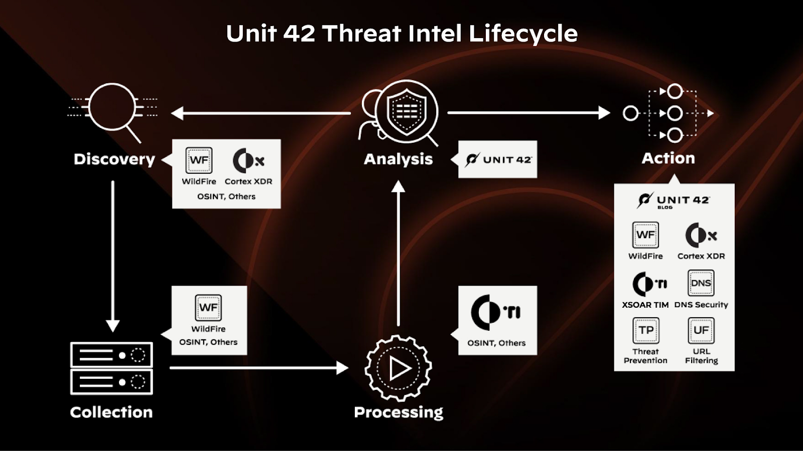 Unit 42 Cycle de vie des renseignements sur les menaces