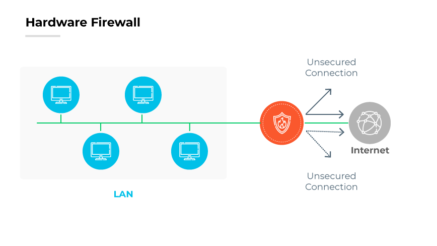 Schéma représentant le fonctionnement d’un pare-feu matériel : des équipements LAN sont placés derrière un pare-feu central, avec des connexions à Internet sécurisées et non sécurisées. Schéma représentant le fonctionnement d’un pare-feu matériel : des équipements LAN sont placés derrière un pare-feu central, avec des connexions à Internet sécurisées et non sécurisées.