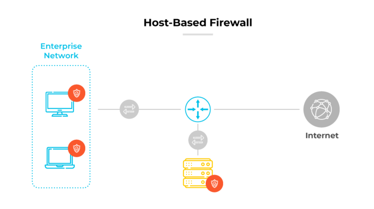 Schéma représentant le fonctionnement d’un pare-feu basé sur l’hôte : des appareils, chacun doté d’un pare-feu individuel, sont connectés à Internet via un hub réseau. Schéma représentant le fonctionnement d’un pare-feu basé sur l’hôte : des appareils, chacun doté d’un pare-feu individuel, sont connectés à Internet via un hub réseau.