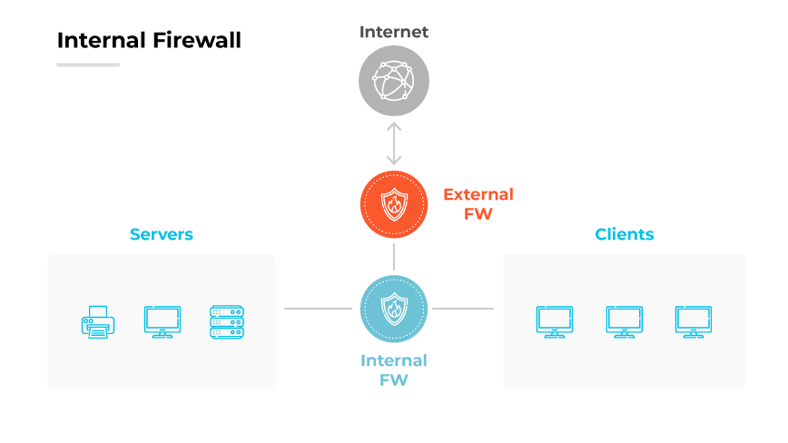 Schéma représentant la configuration d’un pare-feu interne : des serveurs sont protégés par un pare-feu interne et se connectent aux clients et à Internet par le biais d’un pare-feu externe. Schéma représentant la configuration d’un pare-feu interne : des serveurs sont protégés par un pare-feu interne et se connectent aux clients et à Internet par le biais d’un pare-feu externe.