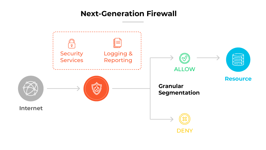 Schéma représentant le fonctionnement d’un NGFW, avec des services de sécurité et des fonctionnalités de journalisation. Le NGFW autorise ou refuse les ressources en fonction des règles. Schéma représentant le fonctionnement d’un NGFW, avec des services de sécurité et des fonctionnalités de journalisation. Le NGFW autorise ou refuse les ressources en fonction des règles.