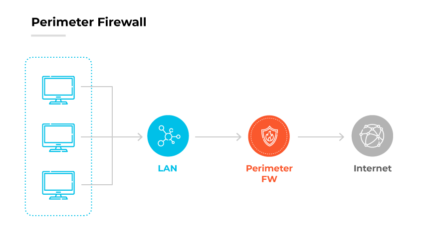 Schéma représentant le fonctionnement d’un pare-feu périmétrique : des ordinateurs, connectés à Internet en LAN, sont protégés par un pare-feu périmétrique. Schéma représentant le fonctionnement d’un pare-feu périmétrique : des ordinateurs, connectés à Internet en LAN, sont protégés par un pare-feu périmétrique.