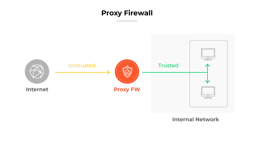 Schéma représentant le fonctionnement d’un pare-feu proxy : le trafic Internet est classé comme « non fiable » jusqu’à ce qu’il traverse le pare-feu proxy pour atteindre le réseau interne « fiable ». Schéma représentant le fonctionnement d’un pare-feu proxy : le trafic Internet est classé comme « non fiable » jusqu’à ce qu’il traverse le pare-feu proxy pour atteindre le réseau interne « fiable ».