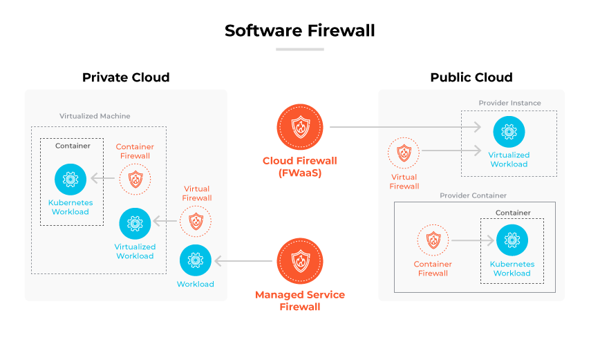 Schéma représentant le fonctionnement des pare-feu logiciels (pare-feu virtuel, de containers et sous forme de service managé) dans des environnements cloud publics et privés. Schéma représentant le fonctionnement des pare-feu logiciels (pare-feu virtuel, de containers et sous forme de service managé) dans des environnements cloud publics et privés.