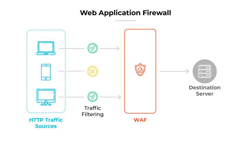 Schéma représentant le fonctionnement d’un pare-feu d’applications web (WAF) : les sources de trafic HTTP sont filtrées, avec des chemins approuvés et bloqués, avant d’atteindre le serveur de destination. Schéma représentant le fonctionnement d’un pare-feu d’applications web (WAF) : les sources de trafic HTTP sont filtrées, avec des chemins approuvés et bloqués, avant d’atteindre le serveur de destination.