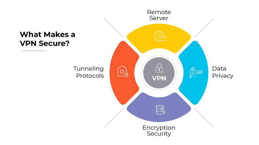 Un ordinateur portable avec une icône de verrouillage, connecté à un serveur via un tunnel crypté avec des symboles de sécurité.