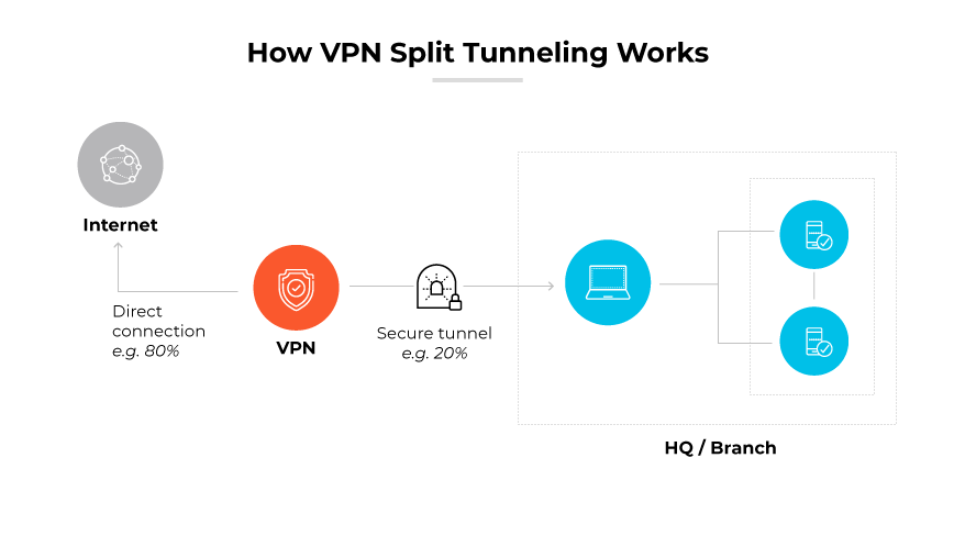 Un diagramme montrant le tunnelage fractionné VPN avec des pourcentages pour les connexions directes et sécurisées du tunnel.