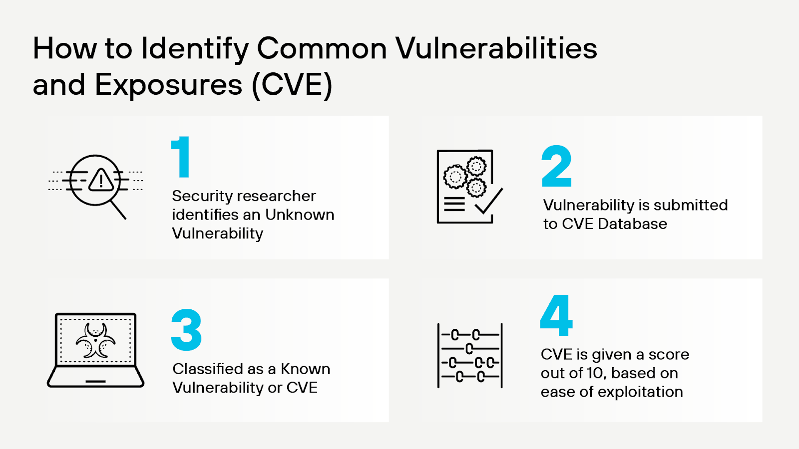 Processus d'identification des CVE Processus d'identification des CVE