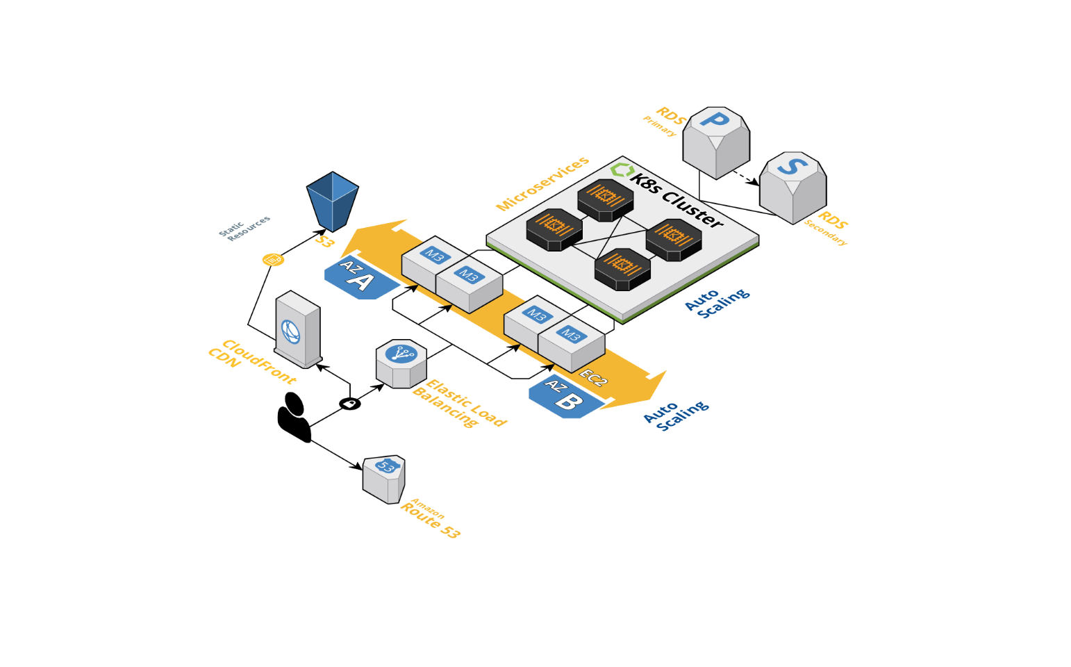 Sécurité de couche 7 avec pare-feu d’applications web (WAF)
