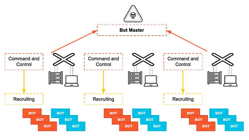Serveurs C2 utilisés par les attaquants pour recruter et contrôler des appareils BOT, formant un réseau de machines compromises.