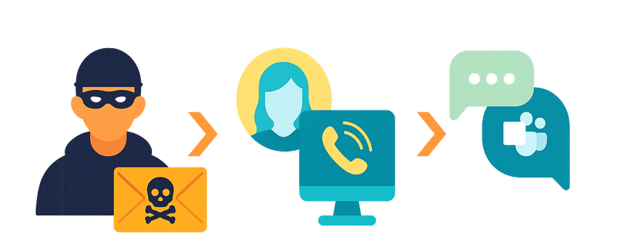 Attaques multi‑canaux émanant d’un unique agent capable de pivoter pour atteindre les objectifs de l’attaquant