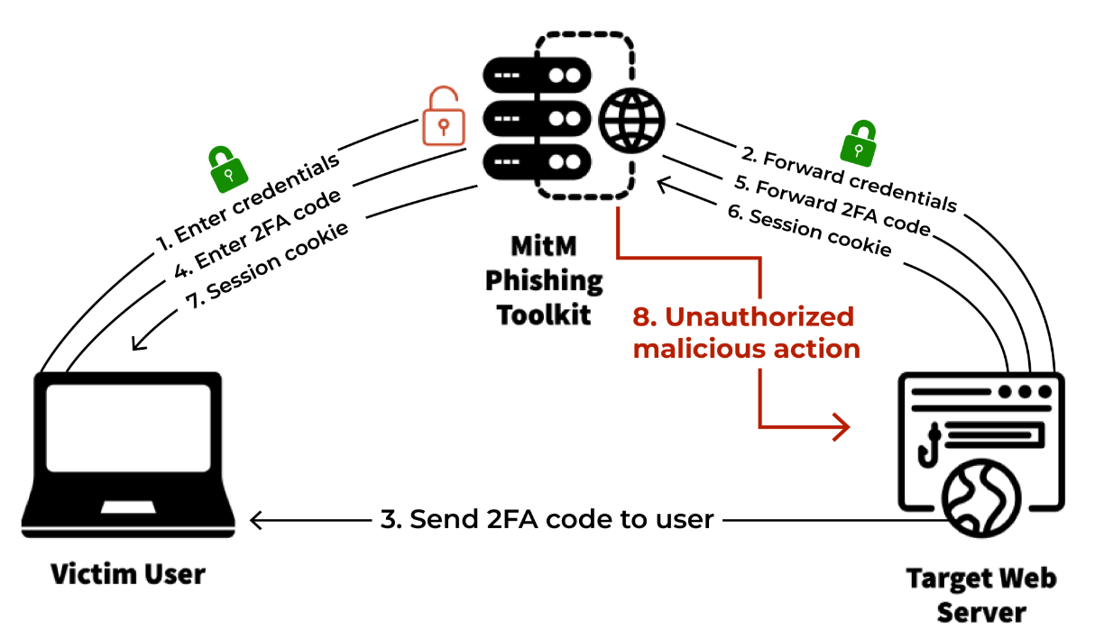 Représentation visuelle d’une attaque d’hameçonnage par MitM (reproduite de Catching Transparent Phish).