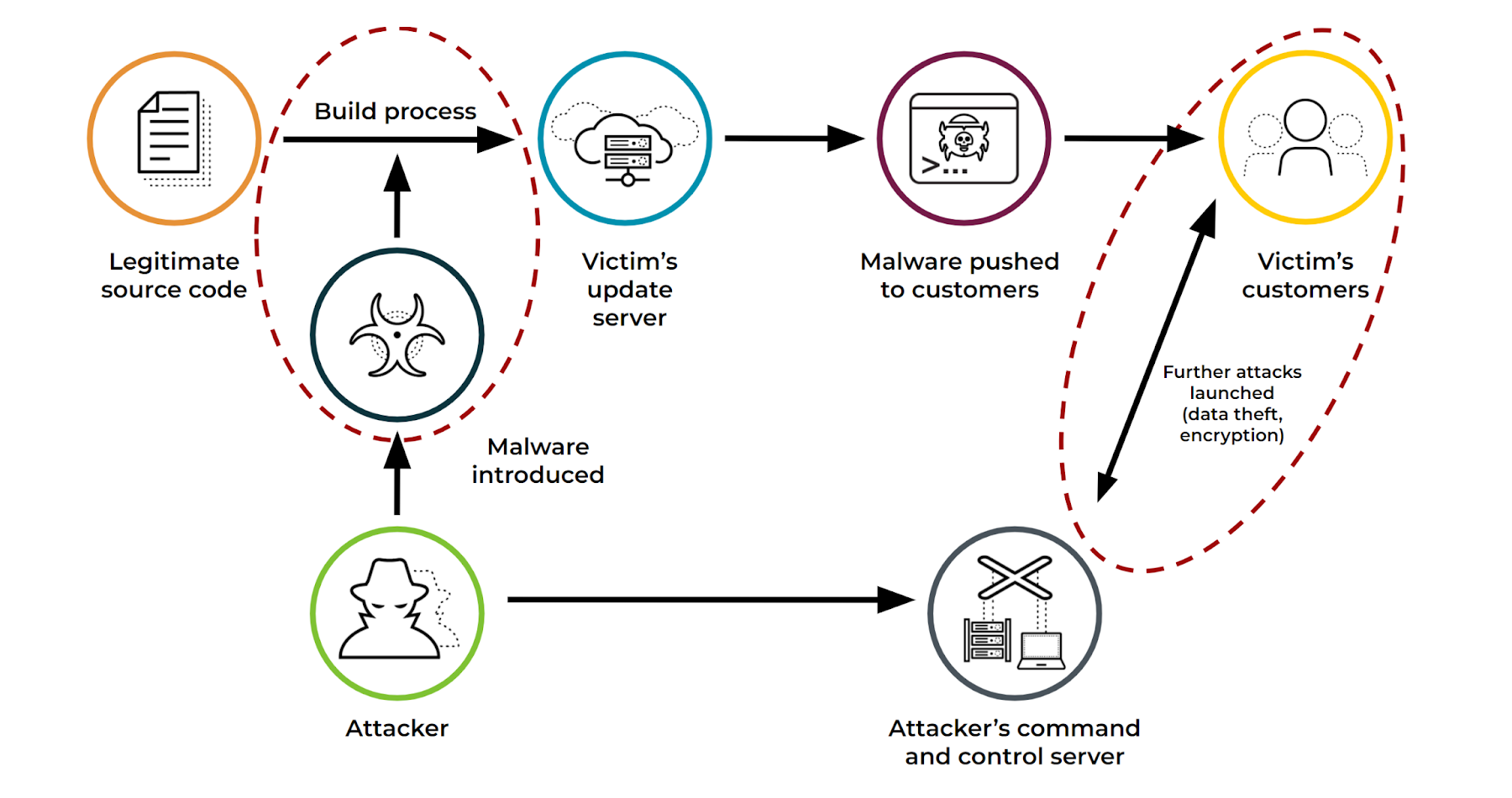 Attaque de la supply chain, depuis l’injection de malwares dans le code source jusqu’à la compromission des clients de la victime et aux activités malveillantes qui s’ensuivent.