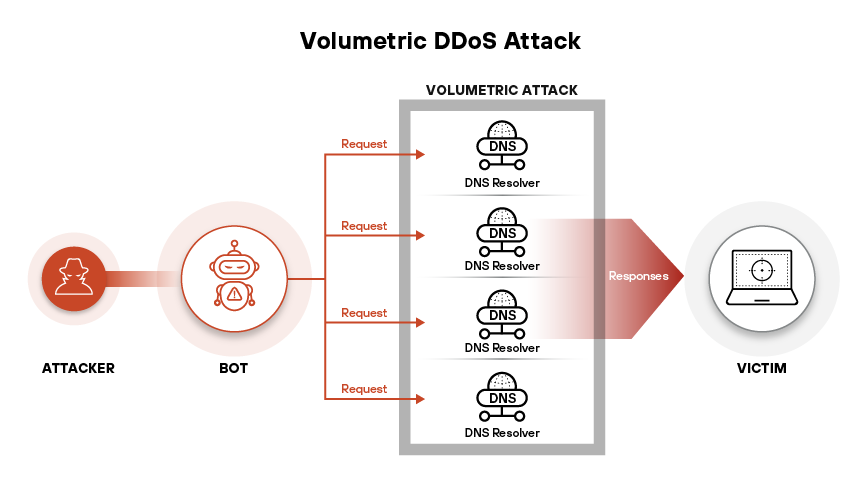 Les attaques DDoS se classent en volumétriques, protocolaires et applicatives selon la couche visée et le mécanisme opérationnel.