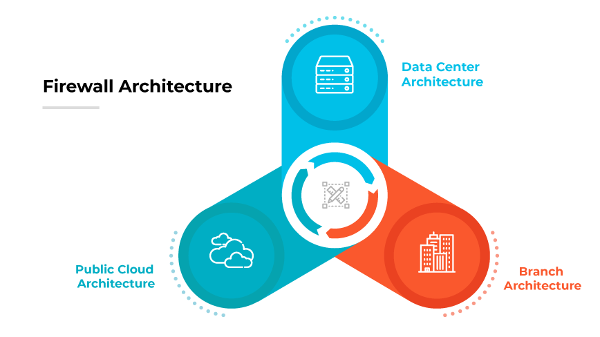 Trois architectures : racks de serveurs protégés par un pare-feu, cloud avec pare-feu, et bureaux avec placement stratégique de pare-feu.