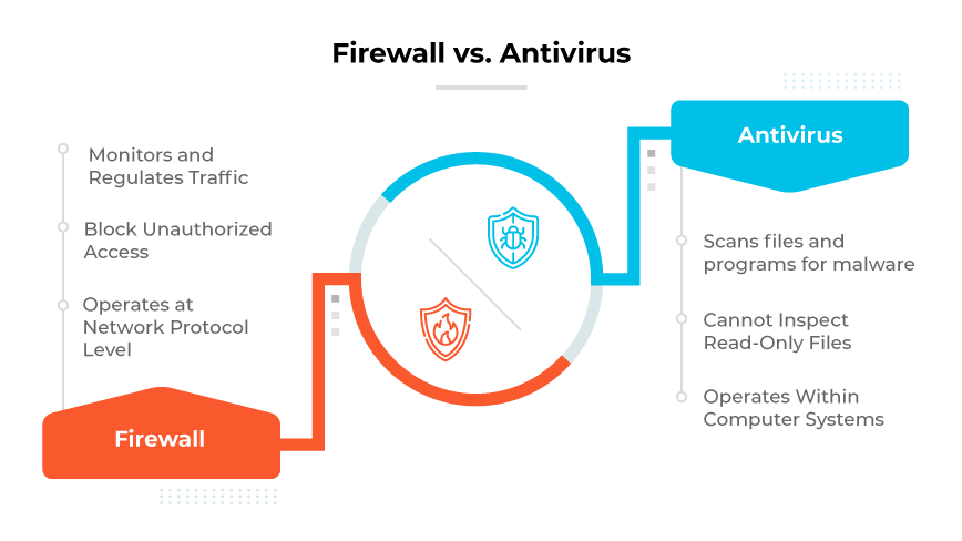 Graphique fractionné : À gauche, le pare-feu bloque les flèches de données ; à droite, l'icône de l'antivirus analyse et supprime les virus.