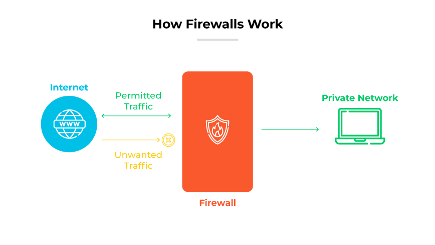 Fonctionnalité de pare-feu avec un pare-feu positionné entre un nuage signifiant internet et un ordinateur portable signifiant un réseau privé.