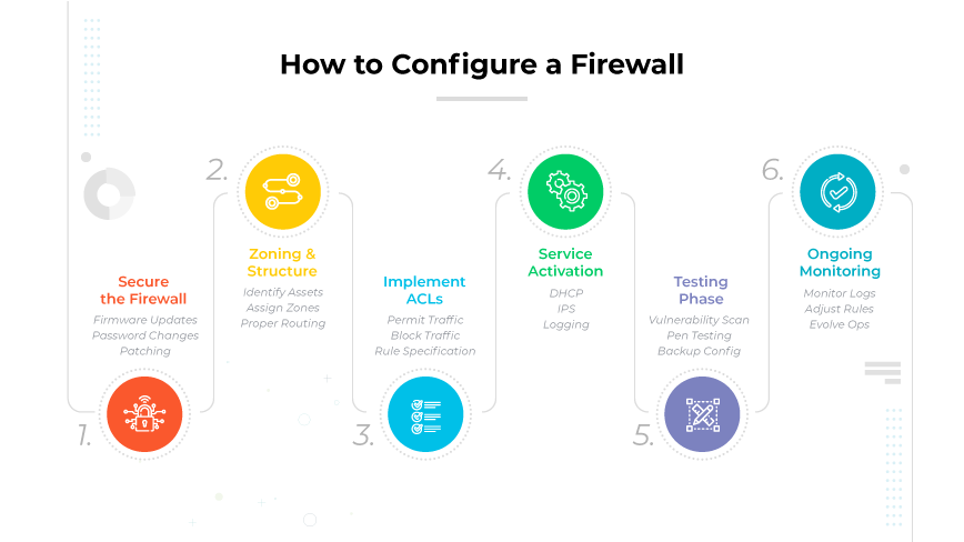 Feuille de route numérique détaillant les étapes de la configuration du pare-feu, de l'icône du bouclier non sécurisé aux tableaux de bord de surveillance continue. Feuille de route numérique détaillant les étapes de la configuration du pare-feu, de l'icône du bouclier non sécurisé aux tableaux de bord de surveillance continue.