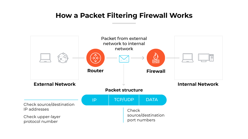 Parcours d’un paquet depuis un réseau externe, via un routeur et un pare-feu, basé sur des vérifications au niveau des protocoles IP et TCP/UDP.