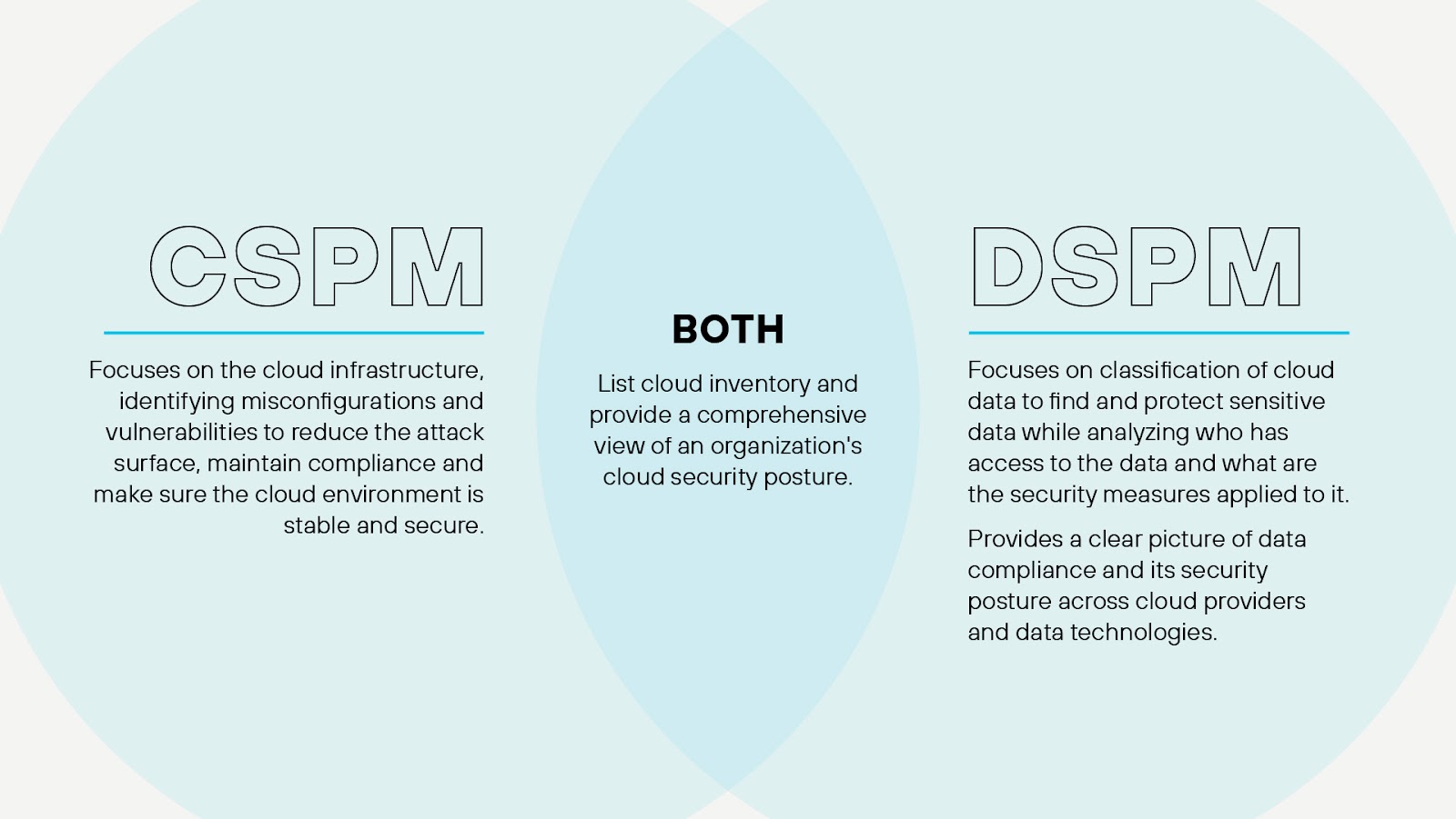 DSPM versus CSPM, où ils se chevauchent et en quoi ils diffèrent DSPM versus CSPM, où ils se chevauchent et en quoi ils diffèrent