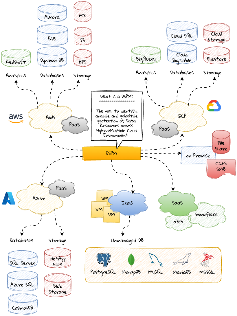 Identifier, analyser et prioriser la protection des ressources de données dans les environnements hybrides et multicloud avec DSPM. Identifier, analyser et prioriser la protection des ressources de données dans les environnements hybrides et multicloud avec DSPM.