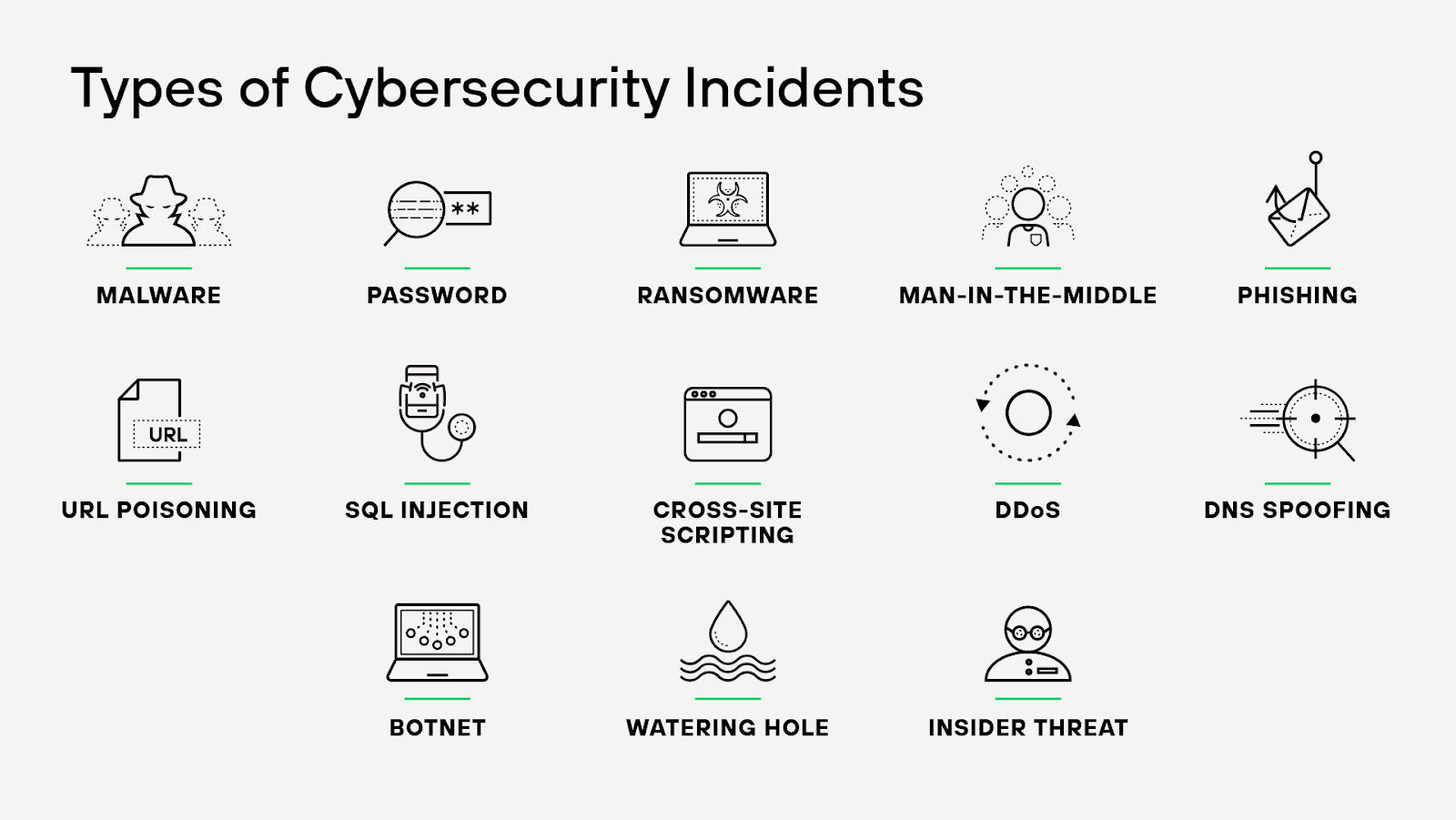 Types d'incidents de cybersécurité Types d'incidents de cybersécurité