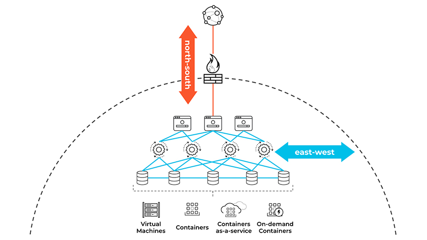 Trafic nord-sud (client-serveur) vs est-ouest (entre workloads)