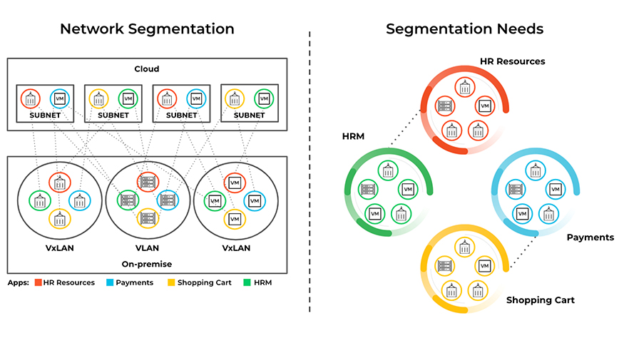 Figure 4 : La segmentation du réseau à l’aide de VLAN et de sous-réseaux est une méthode éprouvée pour garantir des performances réseau optimales en séparant les domaines de diffusion.