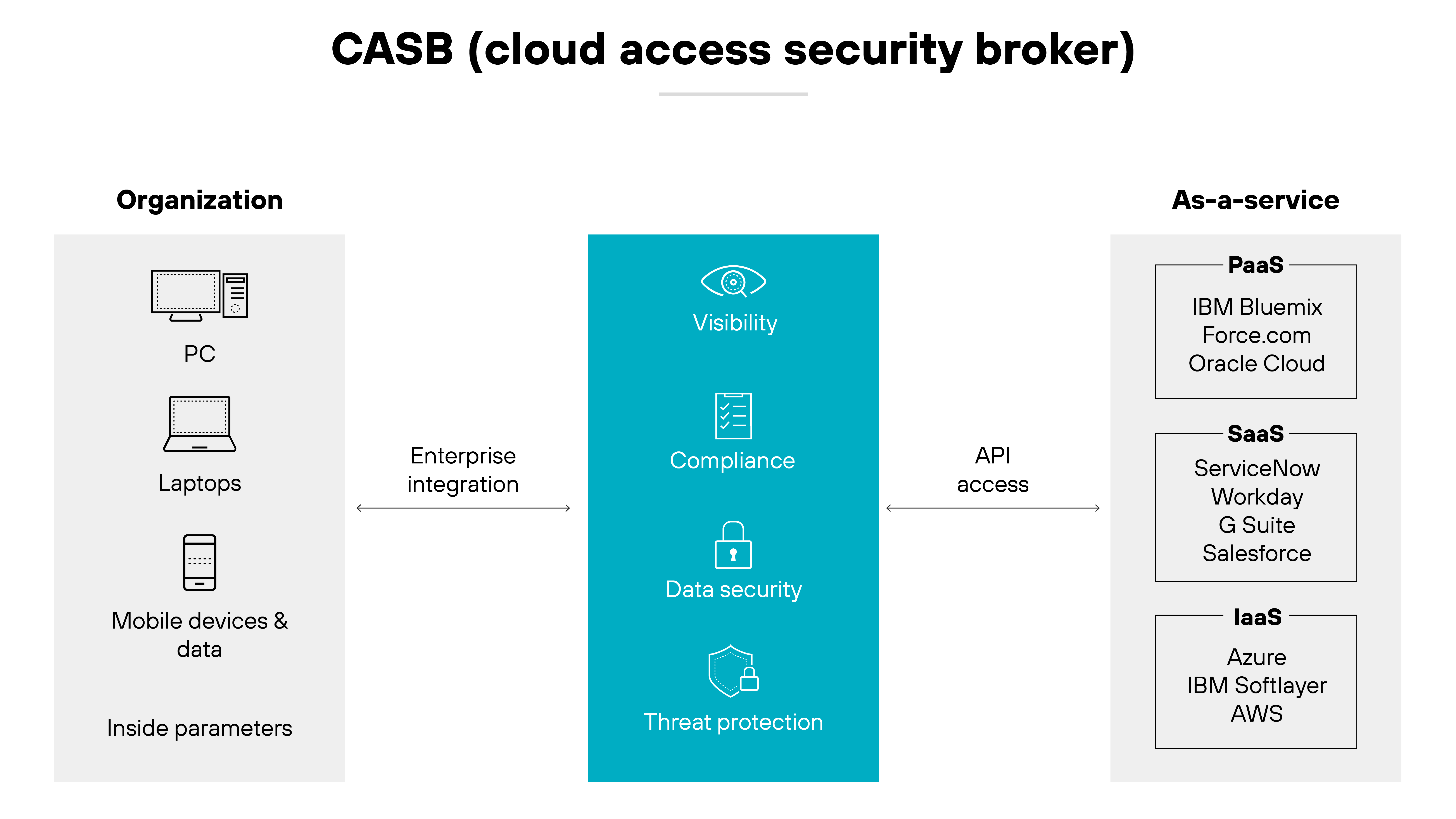 Diagramme de l’architecture CASB (Cloud Access Security Broker) dans un format à trois colonnes ; à gauche, la colonne Organisation montre des icônes pour les PC, les ordinateurs portables, les appareils mobiles et les données, suggérant les ressources internes protégées par le CASB, avec une flèche étiquetée Intégration d’entreprise pointant vers la colonne du milieu, mise en surbrillance en bleu sarcelle pour indiquer les fonctionnalités centrales du CASB, y compris la visibilité, la conformité, la sécurité des données et la protection contre les menaces, chacune représentée par une icône intuitive telle que l’œil pour la visibilité et le bouclier pour la sécurité des données. La colonne de droite, intitulée As-a-Service, énumère les différents services cloud avec lesquels le CASB interfère, notamment PaaS avec IBM Bluemix et Oracle Cloud, SaaS avec ServiceNow et Salesforce, et IaaS avec Azure et AWS, montrant ainsi les capacités d’intégration étendues du CASB sur diverses plateformes cloud.