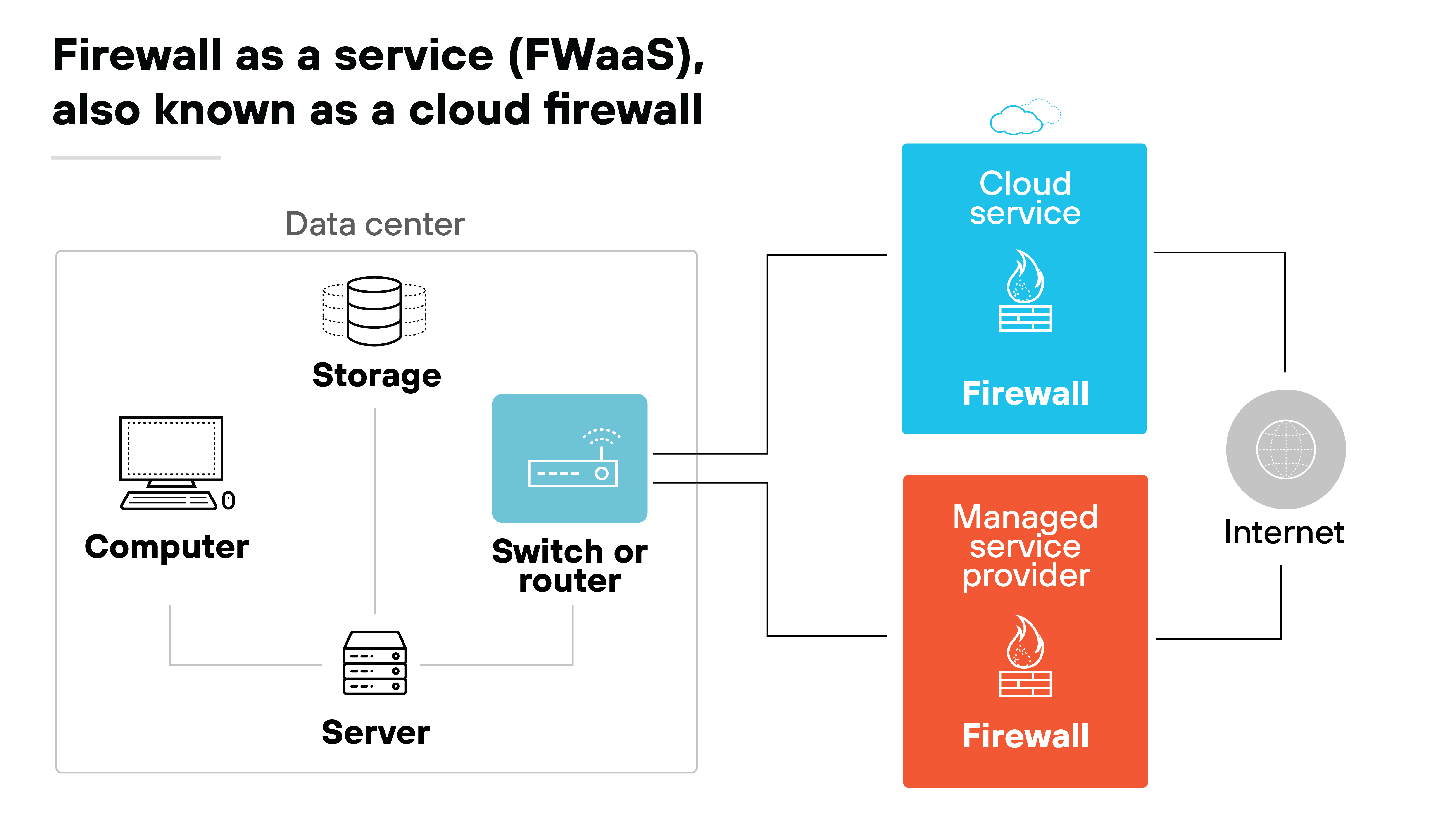 Diagramme de l’architecture FWaaS, également appelé « pare-feu cloud ». Il s’agit d’un diagramme montrant la connectivité entre les différents composants d’un data center et Internet, facilitée par les services cloud et les fournisseurs de services managés. Le data center comprend un ordinateur, un serveur et une unité de stockage reliés par un commutateur ou un routeur. Ces éléments sont reliés à un service cloud représenté par une icône en forme de nuage avec un symbole de pare-feu, indiquant le service de sécurité fourni sur Internet. Une connexion supplémentaire à un fournisseur de services managés, également représenté par une icône en forme de pare-feu, met en évidence la fourniture de services de sécurité. L’ensemble de ces éléments montre comment les pare-feu peuvent être déployés sous forme de services cloud pour améliorer la sécurité du réseau.
