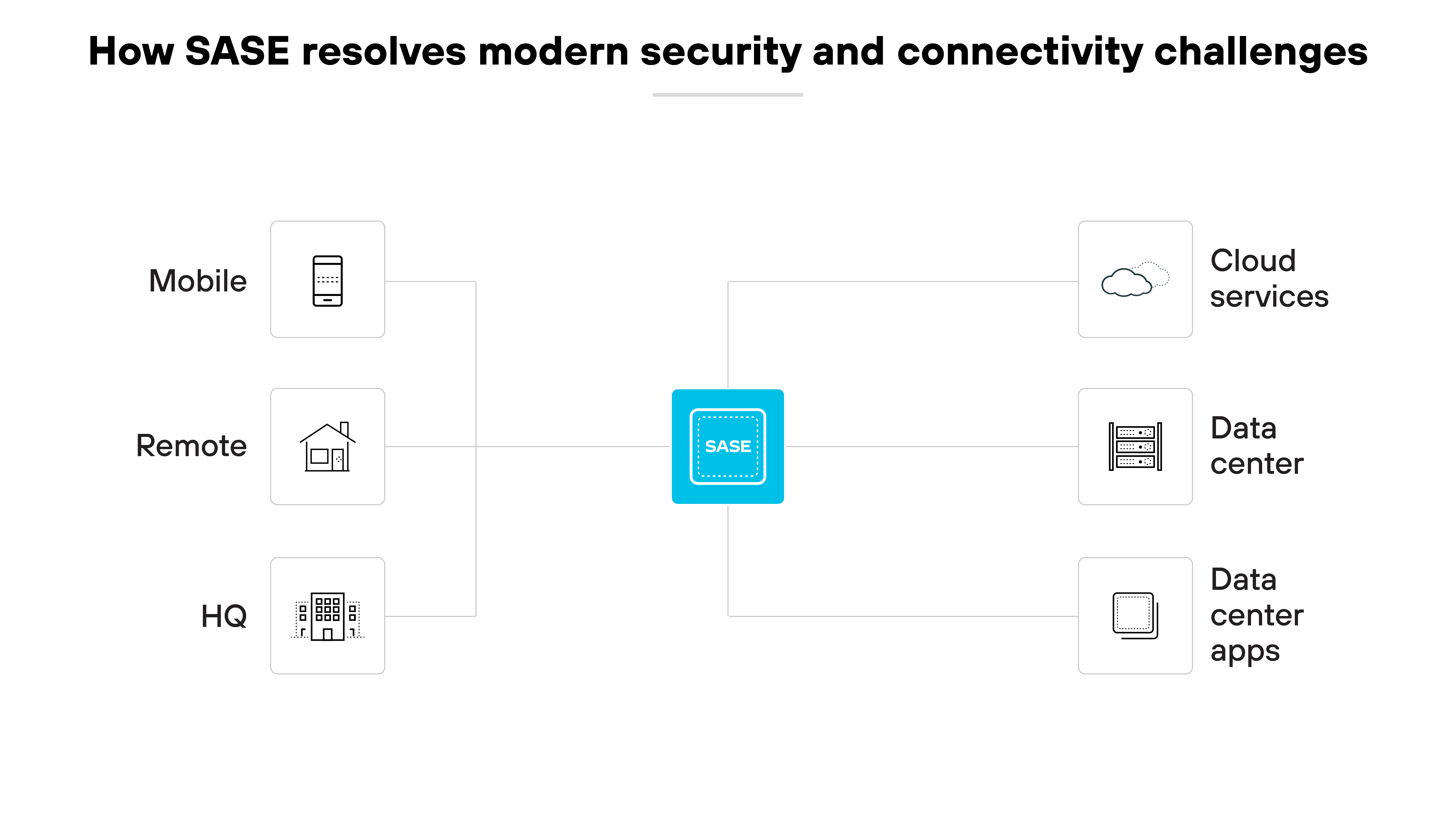 Diagramme de l’architecture montrant comment le SASE (Secure Access Service Edge) répond aux défis modernes en matière de sécurité et de connectivité. Au centre, l’icône SASE est entourée par divers éléments qu’elle relie. À gauche figurent des icônes représentant chacune les environnements utilisateurs Mobile, À distance et Siège. À droite, les éléments sont Services cloud, Data Center et Applications Data Center, indiquant les différentes ressources que le SASE sécurise et intègre. Ce schéma positionne clairement le SASE comme un hub central reliant des environnements opérationnels et des ressources technologiques variés, soulignant son rôle dans la simplification de la gestion réseau et le renforcement de la sécurité à l’échelle d’une entreprise distribuée.
