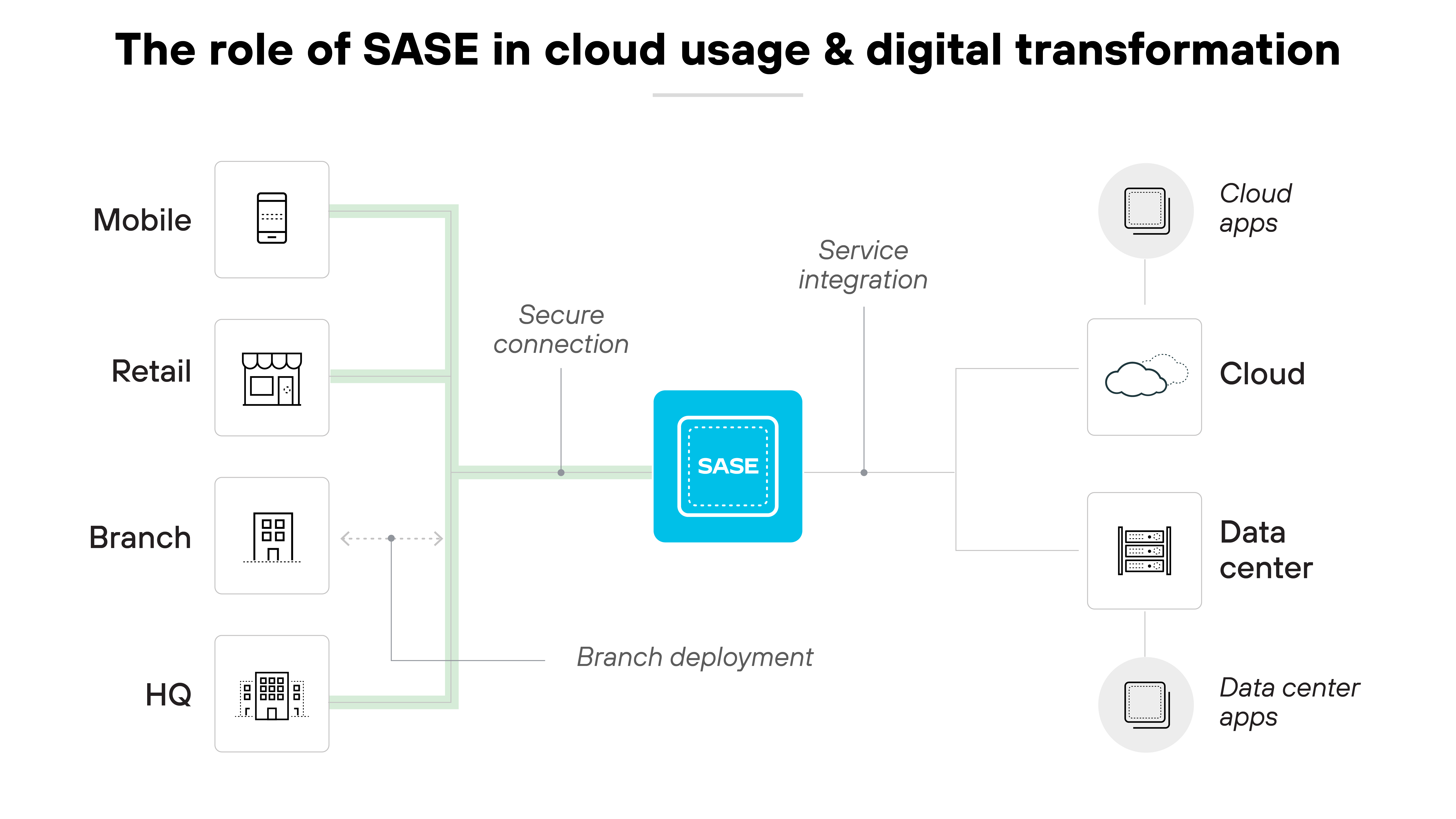 Diagramme de l’architecture intitulé Le rôle du SASE dans l’utilisation du cloud et la transformation numérique, présentant une boîte bleue centrale intitulée SASE, qui symbolise la technologie de base facilitant la connectivité réseau sécurisée. Autour de cette boîte, diverses icônes représentent différents éléments d’une infrastructure d’entreprise : Mobile, Retail, Succursale et Siège, chacune étant reliée à la boîte SASE par des lignes vertes qui désignent des connexions sécurisées, illustrant l’intégration de divers sites d’entreprise dans le framework SASE. Sur le côté droit, les connexions s’étendent vers les icônes intitulées « Applications cloud », « Cloud », « Data center » et « Applications data center », indiquant que le SASE facilite l’intégration des services et le déploiement dans les succursales en reliant les sites physiques non seulement les uns aux autres, mais aussi aux services cloud et aux applications data center, soulignant ainsi le rôle central du SASE dans l’amélioration de la transformation numérique en fournissant une approche unifiée de la gestion de la sécurité et de la connectivité dans divers environnements d’entreprise.