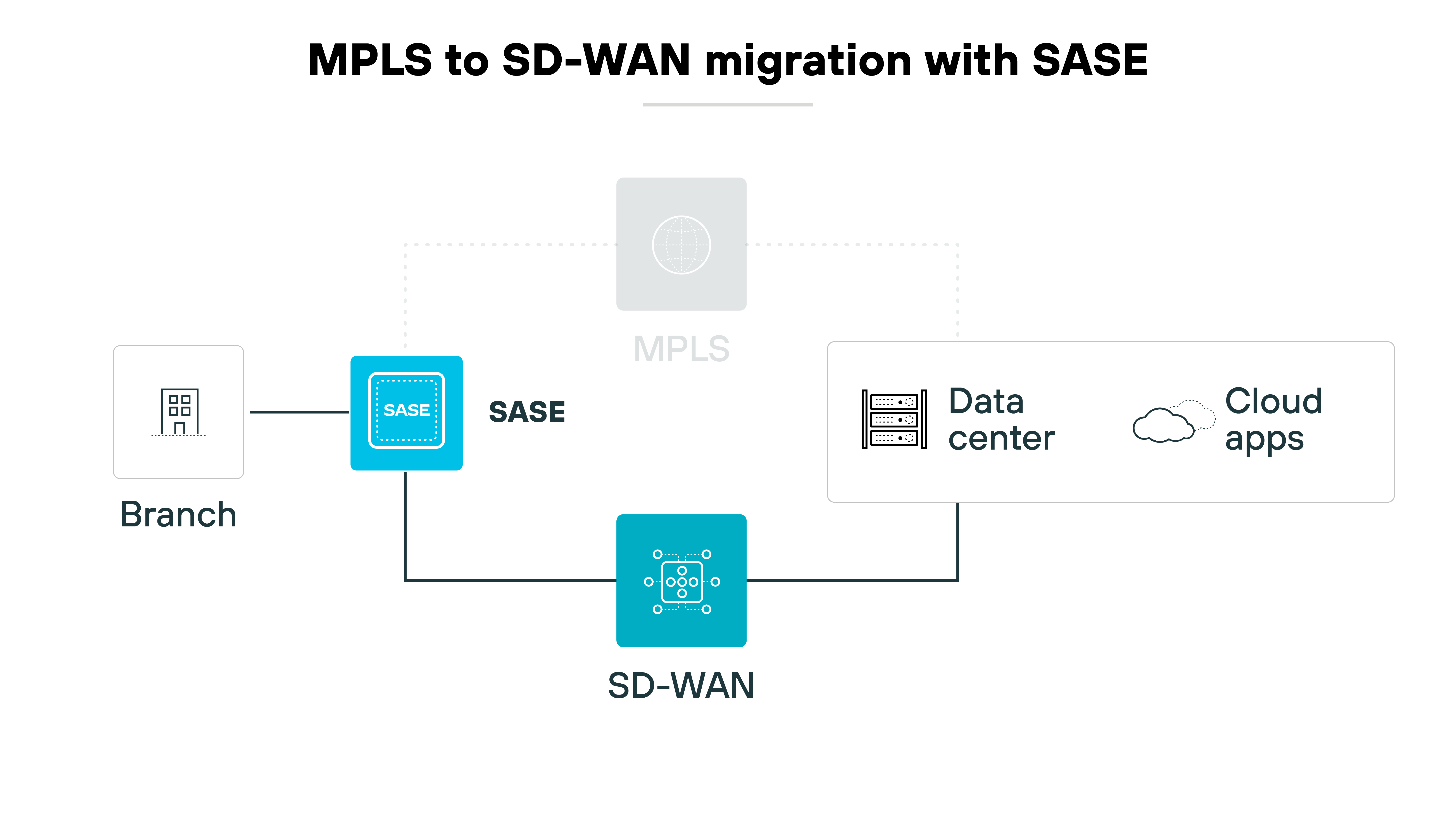 Diagramme de l’architecture décrivant le processus de migration du MPLS vers le SD-WAN avec le SASE, représenté visuellement par des symboles et des connexions simplifiés. Un symbole de succursale sur la gauche se connecte à une boîte bleue centrale étiquetée SASE, qui à son tour se connecte vers le bas à une icône bleue représentant le SD-WAN. À partir du SASE, une ligne en pointillés s’étend jusqu’à un cercle gris intitulé MPLS, ce qui implique un point de transition ou d’intégration. Sur la droite, la boîte SASE est également reliée à une représentation d’un data center, elle-même reliée à un symbole de nuage appelé « Applications cloud ». Ce schéma communique visuellement le passage d’un réseau MPLS traditionnel à une configuration SD-WAN plus moderne, intégrant le SASE pour une sécurité et une efficacité accrues, soulignant la connexion entre l’infrastructure du data center sur site et les applications cloud.
