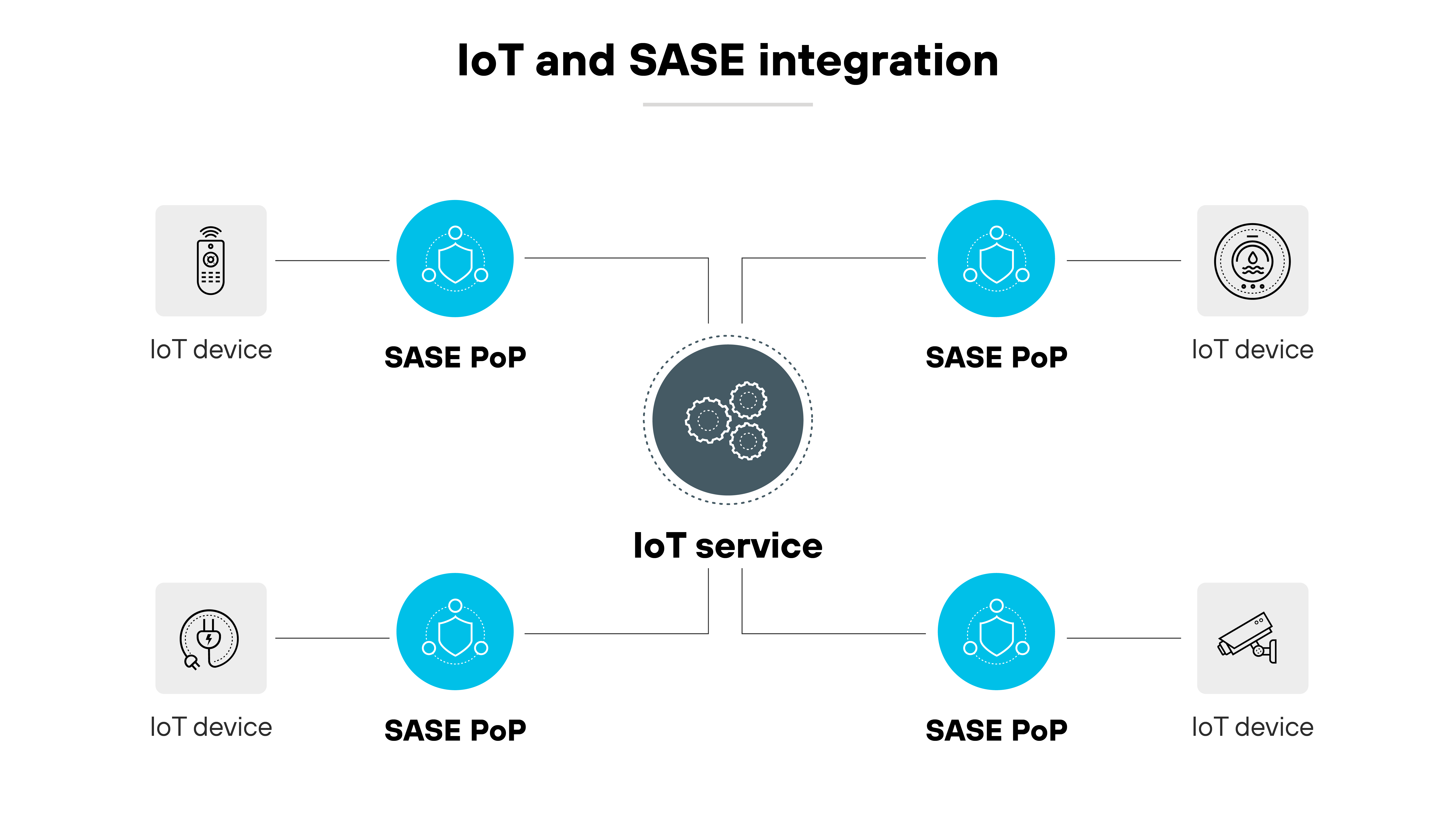 Diagramme de l’architecture, intitulé Intégration de l’IoT et du SASE, présentant un schéma de l’intégration des appareils IoT avec les points de présence (PoP) SASE. Il comporte quatre icônes représentant des appareils IoT aux coins de l’image, chacune liée à un PoP SASE symbolisé par une icône de réseau. Au centre du diagramme se trouve une icône plus grande intitulée service IoT, représentée par des roues dentées, qui est reliée par des lignes en pointillés à chacun des quatre PoP SASE, illustrant les voies de réseau qui connectent les dispositifs IoT à travers l’infrastructure SASE pour une sécurité et une gestion accrues. La mise en page est symétrique et épurée, utilisant des icônes en niveaux de gris sur fond blanc pour souligner la connectivité et l’intégration des technologies.