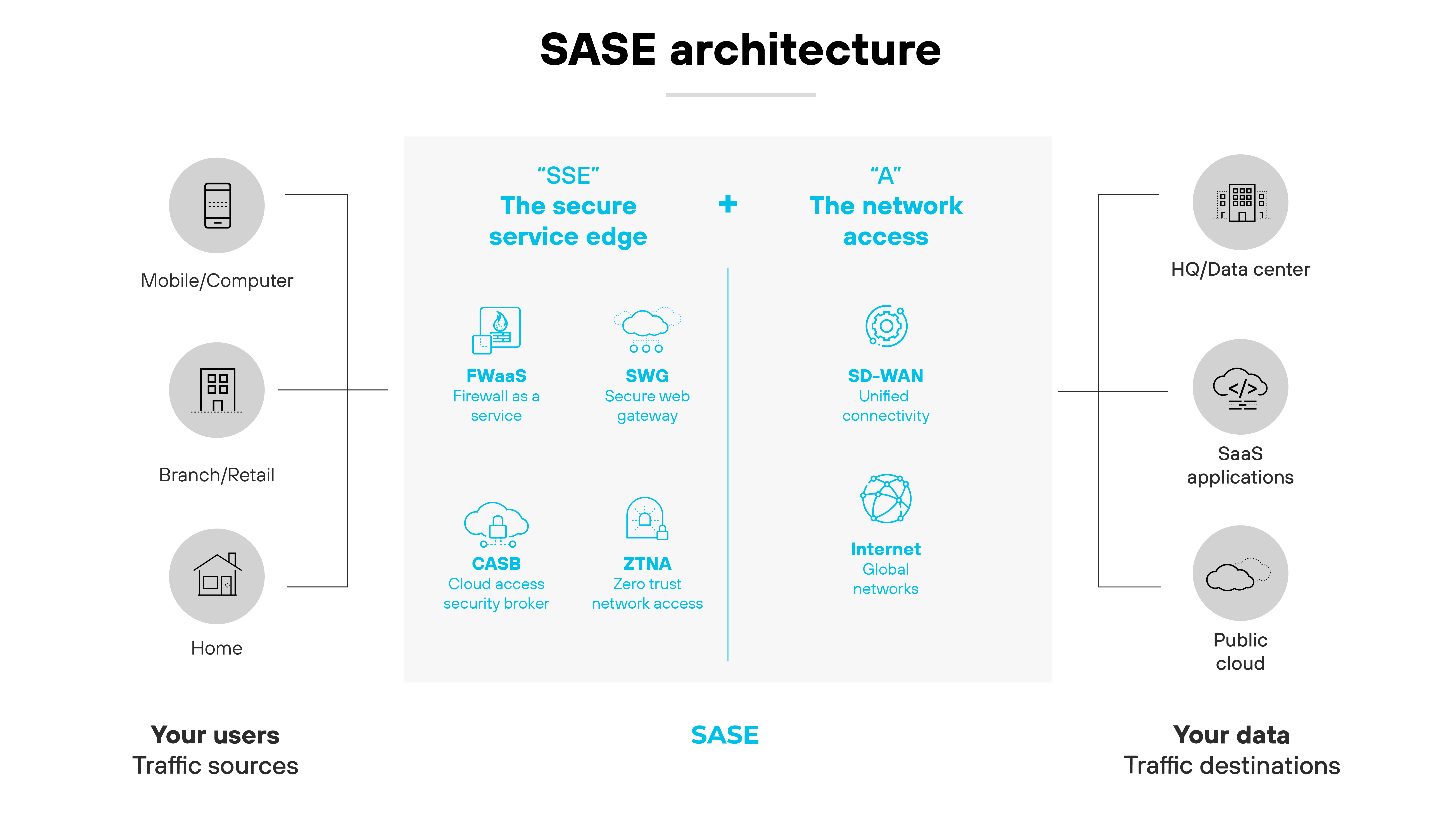 Diagramme de l’architecture SASE montrant comment elle intègre différents composants et sites. Sur la gauche, sous l’intitulé « Vos utilisateurs et sources de trafic », se trouvent des icônes représentant Mobile/Ordinateur, Succursale/Retail et Domicile, illustrant divers environnements utilisateur. La partie centrale répertorie les composants du SSE (Edge de services sécurisés), notamment FWaaS (Firewall as a Service), SWG (Secure Web Gateway), CASB (Cloud Access Security Broker) et ZTNA (Zero Trust Network Access). À droite, sous l’intitulé « Vos données et destinations de trafic », se trouvent des icônes pour le siège/data center, les applications SaaS et le cloud public, indiquant où les données résident et sont gérées. En haut de la section centrale, le SSE est connecté à un point A représentant l’accès au réseau, qui inclut le SD-WAN (Software-Defined Wide Area Network) et les réseaux mondiaux Internet, soulignant la couverture réseau et sécurité globale que fournit le SASE à travers divers sites et voies de circulation des données.