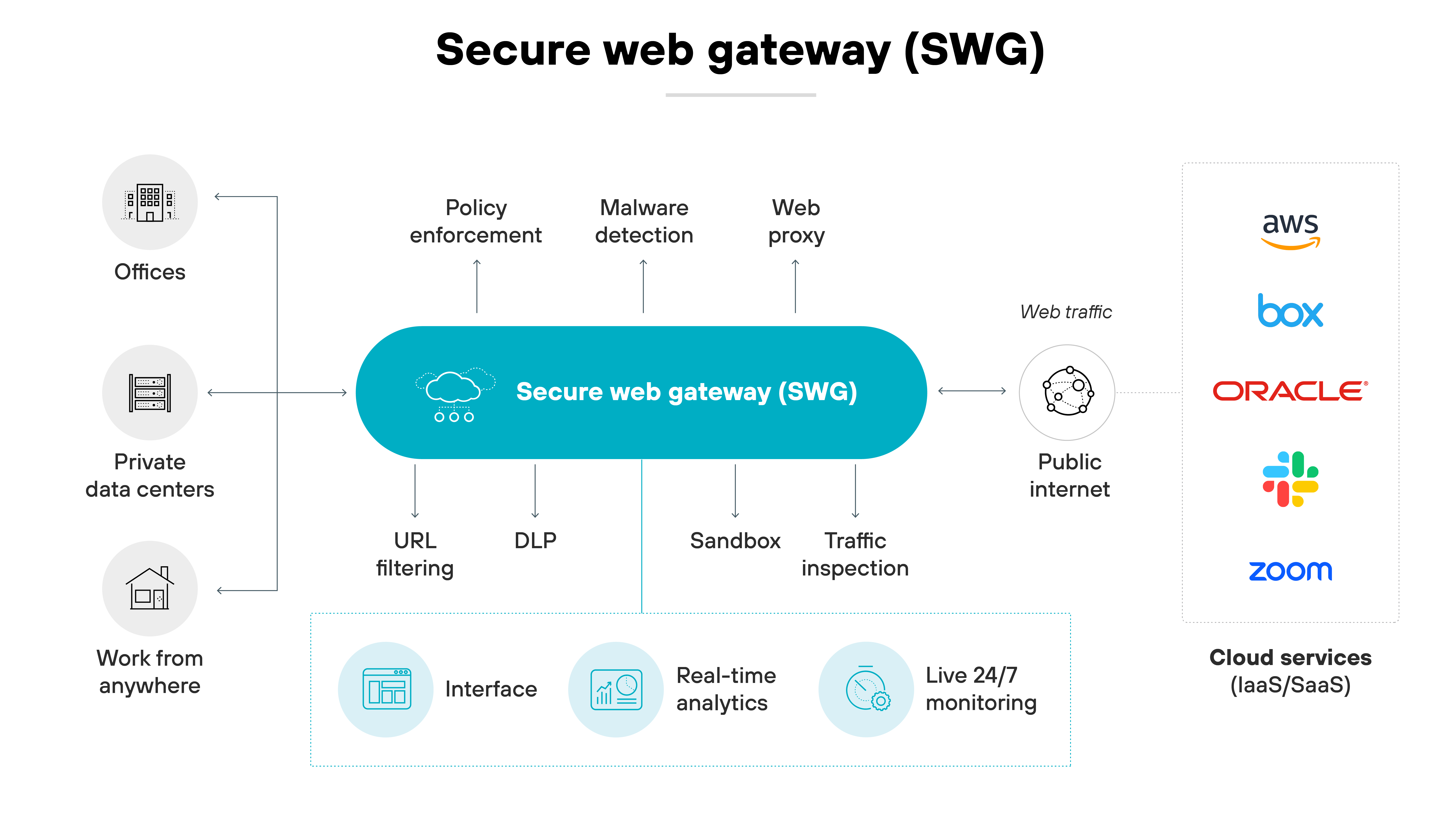 Diagramme de l’architecture d’un système SWG (Secure Web Gateway), illustrant son rôle de médiateur entre l’activité de l’utilisateur et Internet. Au centre, un grand ovale intitulé Secure Web Gateway (SWG) relie diverses fonctionnalités telles que l’application des politiques, la détection des malwares, le proxy Web, le filtrage des URL, la prévention des pertes de données (DLP), le sandboxing et l’inspection du trafic. Ces fonctionnalités sont regroupées en trois groupes, soulignant les capacités du SWG à gérer, sécuriser et inspecter le trafic web. À gauche, trois icônes représentent les différents environnements des utilisateurs : Bureaux, Data Centers privés et Travail en tout lieu, indiquant les sources du trafic web. À droite, le flux du trafic web se déplace vers des icônes représentant l’Internet public et les services cloud, notamment AWS, Box, Oracle et Zoom, illustrant le rôle du SWG dans la sécurisation du trafic Internet sortant et entrant. En bas, des fonctionnalités telles que l’interface, l’analyse en temps réel et la surveillance en direct 24 h sur 24 et 7 j sur 7 sont affichées, soulignant les outils disponibles pour la gestion du réseau et la surveillance de la sécurité par le SWG.