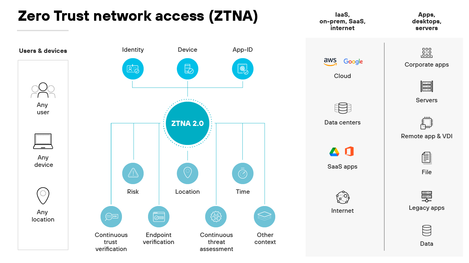 Diagramme de l’architecture ZTNA (Zero Trust Network Access) étiquetée ZTNA 2.0, placée au centre d’une conception de réseau qui englobe les utilisateurs et les appareils à gauche et les ressources à droite. Sur la gauche, les icônes représentant Tout utilisateur, Tout appareil et Tout site suggèrent une approche flexible de l’accès des utilisateurs, soulignant que le ZTNA ne fait confiance à aucune entité, quel que soit son point d’origine. Ces icônes sont reliées à un réseau central de vérifications comprenant l’identité, l’appareil et l’App-ID, qui débouche sur le cercle principal de ZTNA 2.0. Ce cercle intègre de multiples couches de vérification telles que le risque, le site, le temps et d’autres contextes, chacune alimentant deux processus continus : la vérification continue et la vérification des terminaux, ainsi que l’évaluation continue des menaces, mettant en évidence une méthode de validation dynamique et continue. Sur la droite, l’architecture s’étend pour montrer comment le ZTNA régit l’accès à une variété de ressources, y compris AWS, Google Cloud, les applications métier, les serveurs, les data centers, les applications SaaS, Internet, les applications distantes et VDI, les fichiers, les applications héritées et les données, représentant une application complète des protocoles de sécurité à travers divers environnements réseau, des services cloud au stockage de données sur site et aux ressources basées sur Internet. Ce schéma montre clairement comment les contrôles de vérification d’identité et d’appareil sont liés à l’accès aux ressources, illustrant le processus d’évaluation détaillé basé sur le contexte, qui est au cœur du modèle Zero Trust.