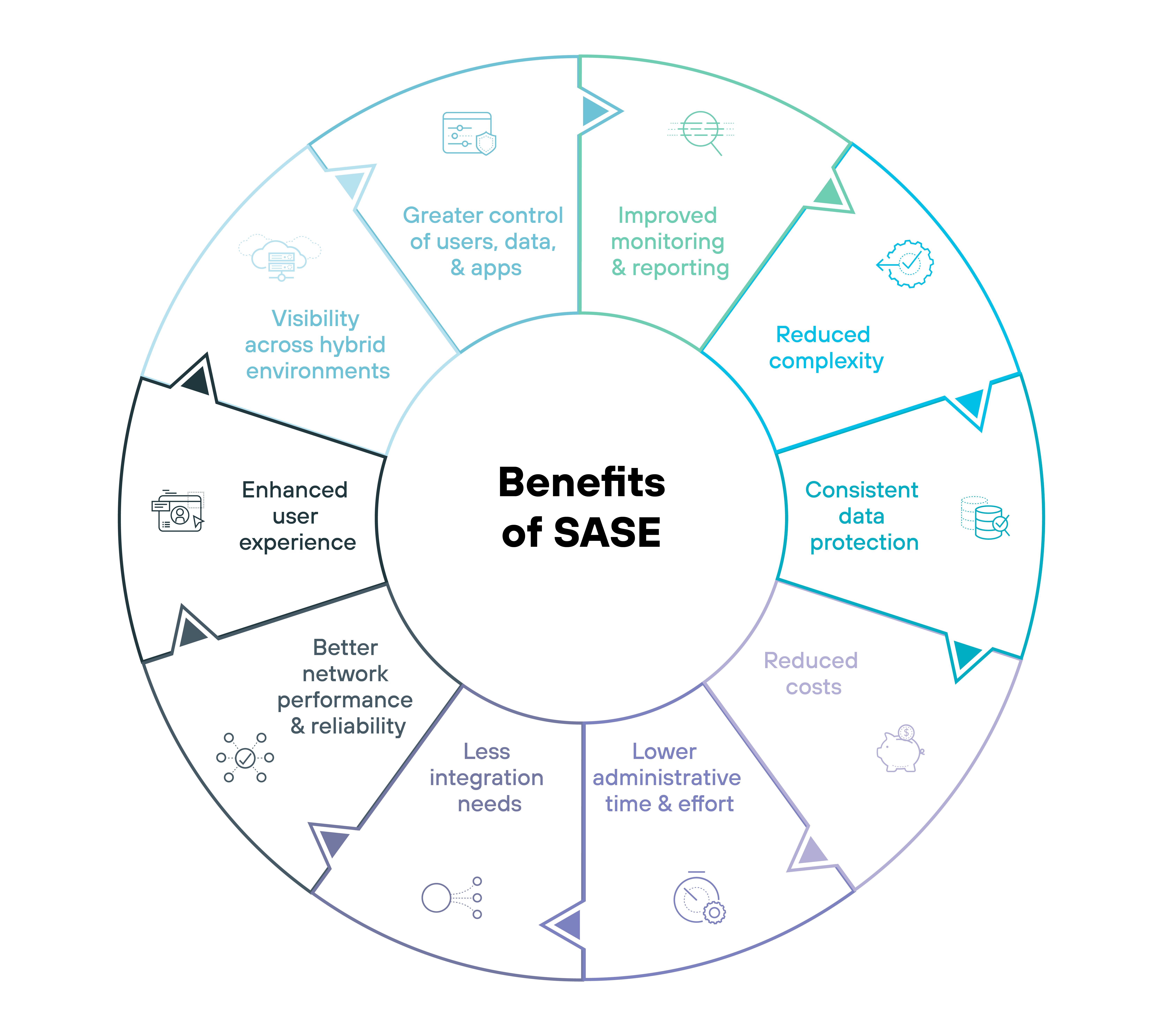 Diagramme circulaire intitulé Benefits of SASE (Avantages du SASE) avec un schéma de couleurs bicolore vert et blanc, organisé en douze segments autour du cercle, chacun dénotant un avantage spécifique. En partant du haut et en progressant dans le sens des aiguilles d’une montre, les avantages sont les suivants : meilleure surveillance et création de rapports, moins de complexité, protection cohérente des données, réduction des coûts, réduction du temps et des efforts consacrés à l’administration, moins de besoins en intégration, meilleures performances et fiabilité du réseau, amélioration de l’expérience utilisateur, visibilité sur les environnements hybrides, et contrôle accru des utilisateurs, des données et des applications, avec des icônes correspondantes pour chaque segment qui représentent visuellement l’avantage spécifique, comme une loupe pour la surveillance, un signe de dollar pour la réduction des coûts, et un nuage pour les environnements hybrides. Cette présentation souligne efficacement les avantages globaux de la mise en œuvre d’un cadre Secure Access Service Edge d’une manière visuellement structurée.