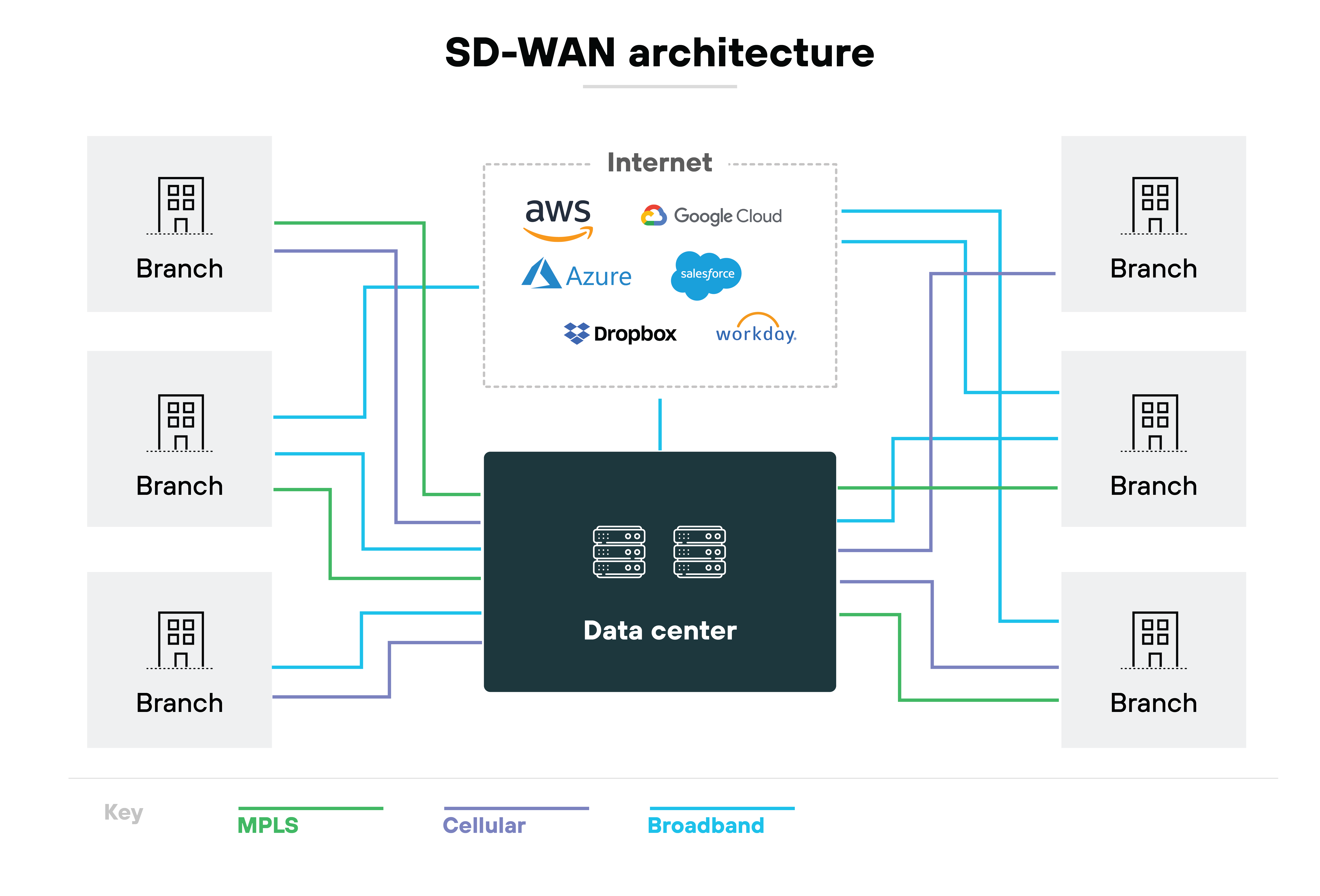 Schéma de l’architecture SD-WAN, présentant un data center central connecté à quatre succursales, représentées par des icônes grises en forme de bâtiment. Ces connexions sont codées par couleur pour indiquer les différents types de connexions Internet : MPLS en rouge, connexions cellulaires en vert et haut débit en orange. Autour du diagramme du réseau central figurent les logos de divers services Internet et cloud, tels que AWS, Azure, Google, Dropbox, Salesforce, Workday et YouTube, ce qui implique leur intégration ou leur accessibilité par le biais de cette architecture de réseau.