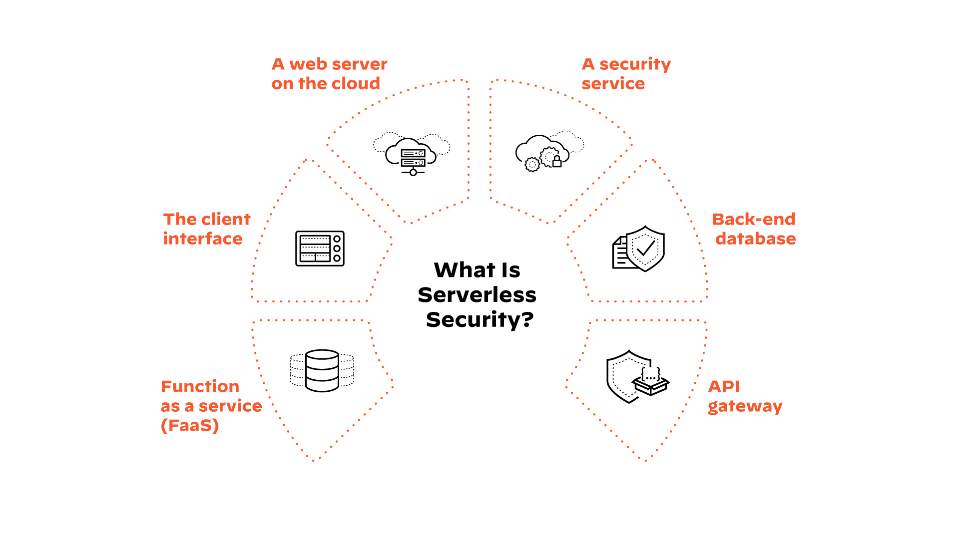 Composantes du modèle sans rupture
