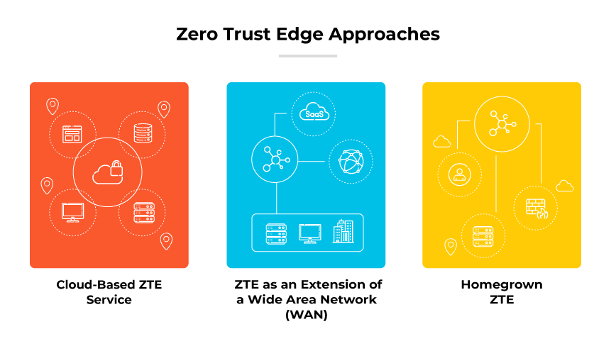 Approches "Zero Trust Edge