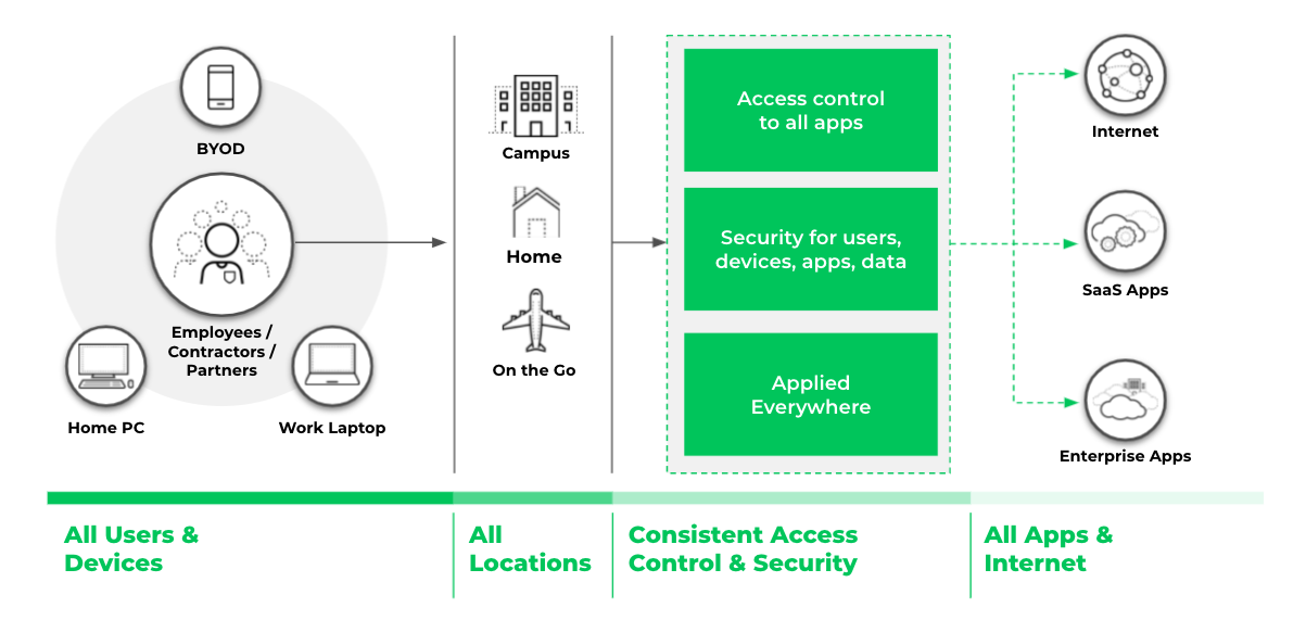 Zero Trust Network Security assure un contrôle d'accès et une sécurité cohérents, quel que soit l'endroit où se trouvent les utilisateurs, les appareils ou les applications. Zero Trust Network Security assure un contrôle d'accès et une sécurité cohérents, quel que soit l'endroit où se trouvent les utilisateurs, les appareils ou les applications.