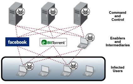 Infrastructure C2 du botnet : anatomie d’une propagation